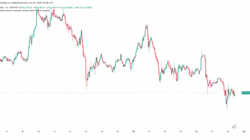 Bitcoin Volatility Liquidates $700M, the US Strikes Iran as Conflict Escalates (Weekend Watch)