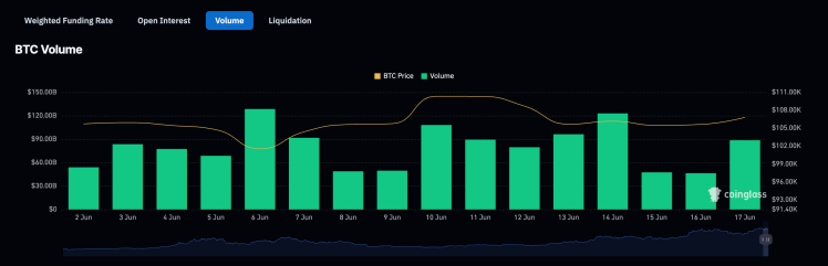 Bitcoin Volume Surges 100% Amid War Threats – What To Expect