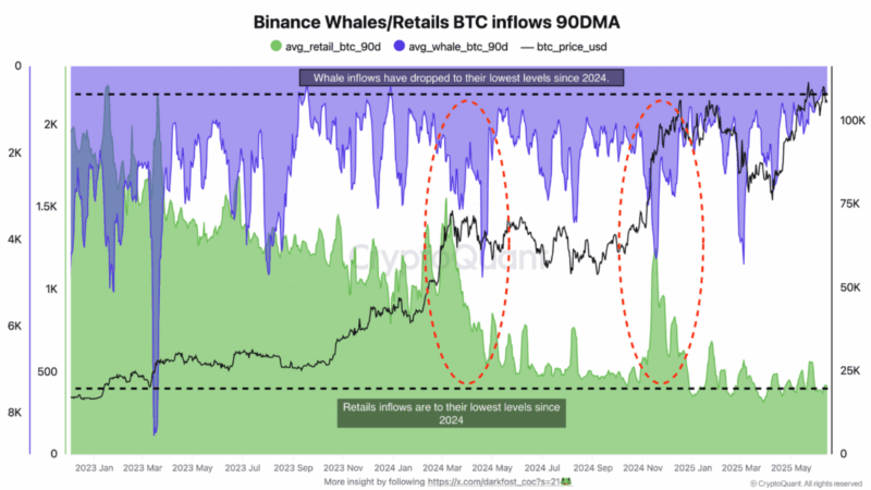 Bitcoin Whale And Retail Inflows To Binance Fall To Cycle Lows, More Upside Ahead?