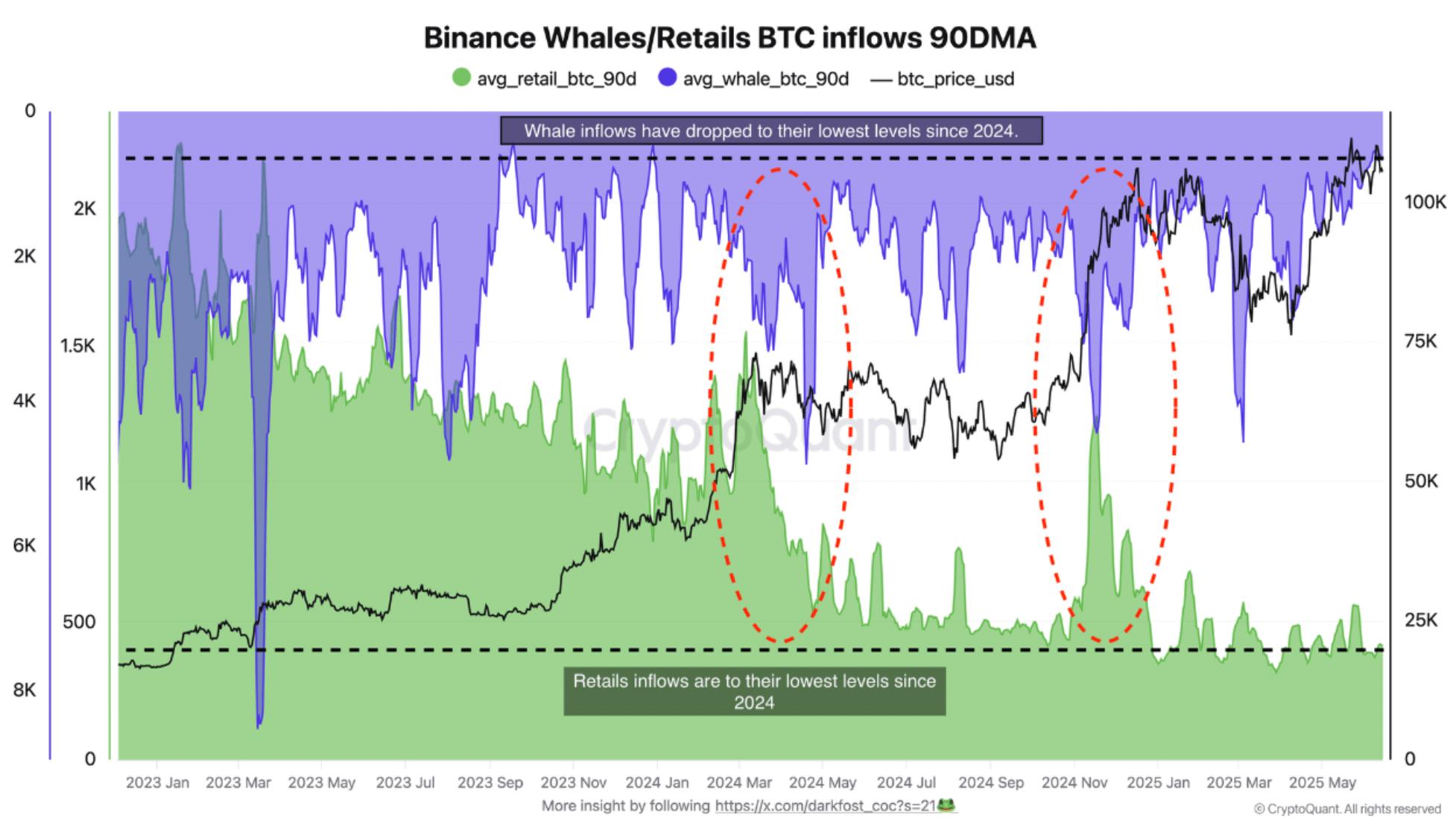 Bitcoin Whale And Retail Inflows To Binance Fall To Cycle Lows, More Upside Ahead?