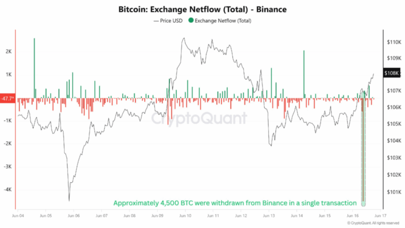 Bitcoin Whales Pull 4,500 BTC From Binance, Hinting At Incoming Rally