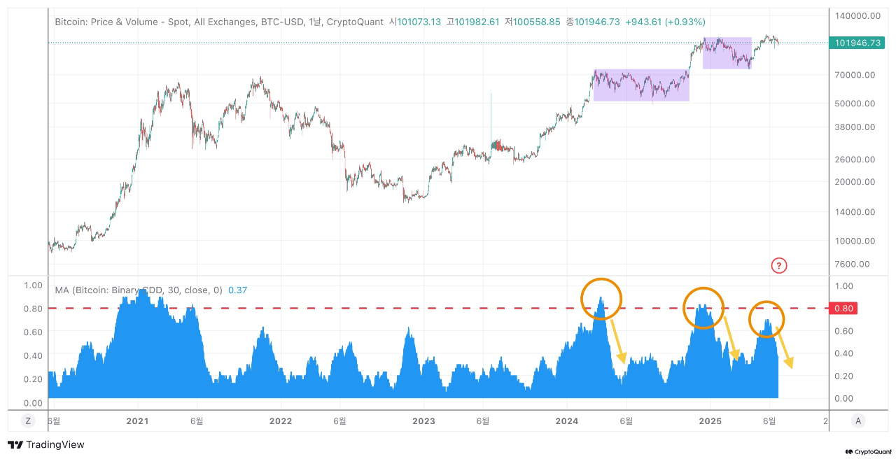 Bitcoin’s Drop Below $100k Sparks Bearish Chatter, But Data Says Something Else