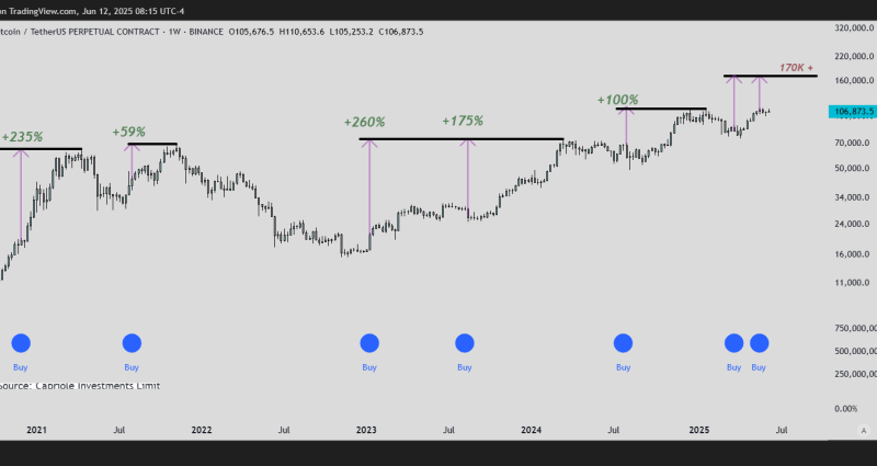 Bitcoin’s Most Reliable Signal Just Flashed—Next Stop: $170,000