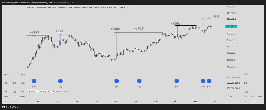 Bitcoin’s Most Reliable Signal Just Flashed—Next Stop: $170,000