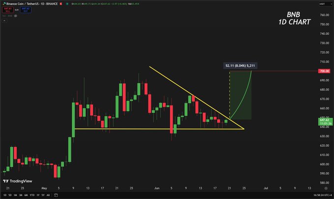 BNB Price Breakout Could Trigger ATH Rally Repeat – Is $730 The Next Stop?