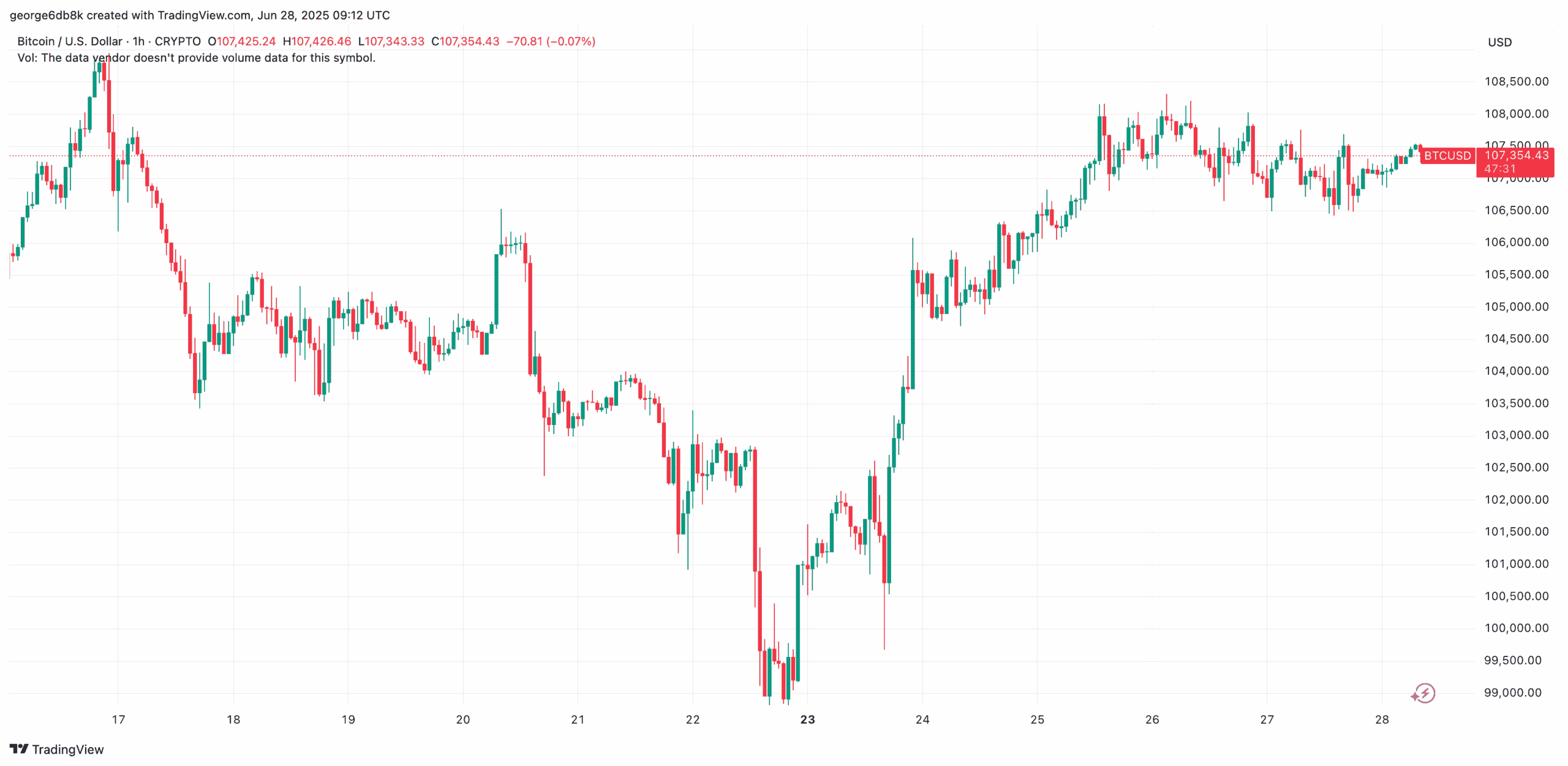 Calm Before the Storm? Bitcoin Consolidates Around $107,000: Weekend Watch