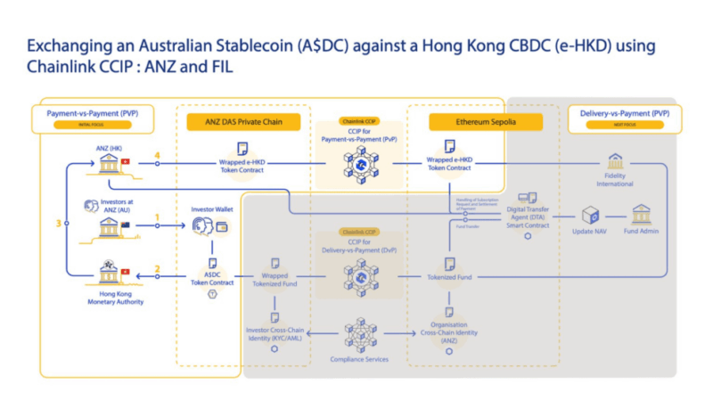 Chainlink Cross-Border Play Expands To Hong Kong–Australia Money Movement