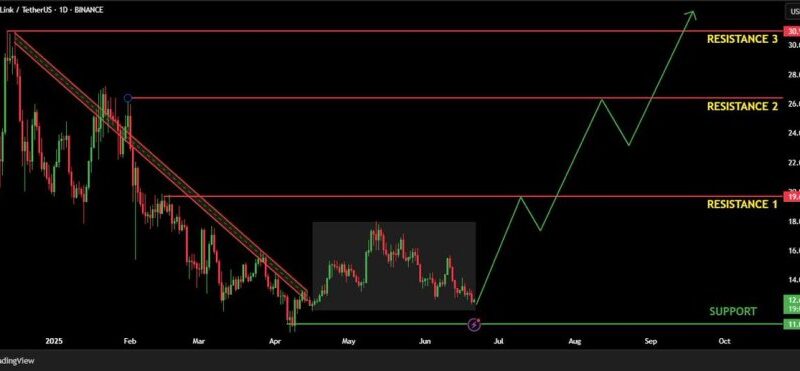 Chainlink Reclaims Key Structure – Quiet Accumulation Could Fuel $25–$30 Surge