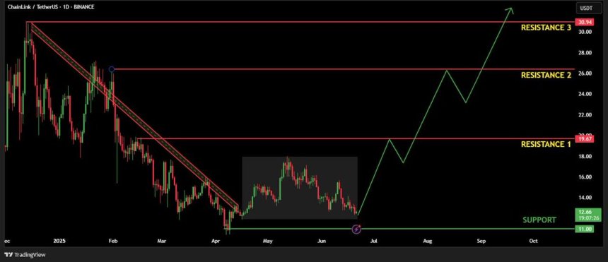 Chainlink Reclaims Key Structure – Quiet Accumulation Could Fuel $25–$30 Surge