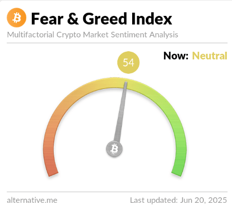 Consolidation Takes Its Toll: Bitcoin Investors No Longer Greedy