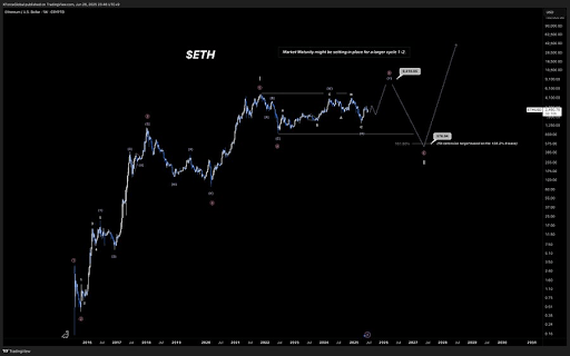 Crypto Analyst Predicts $10,000 ATH For Ethereum This Cycle, Here’s Why
