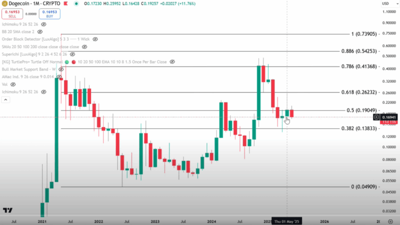 Crypto Analyst Predicts $4 Dogecoin After Exhausted Selling Phase