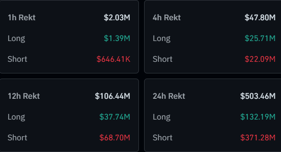 Crypto Bears Rekt: $359M Gone As Bitcoin, Ethereum Rebound