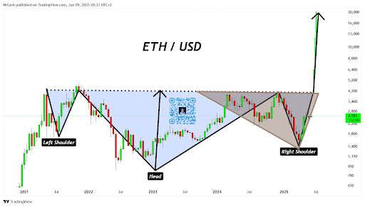 Crypto Expert Puts Ethereum Price At $19,500 With Head And Shoulders Emergence