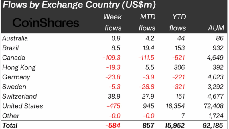 Crypto Funds Hit With Record Outflows, But Altcoin Buyers Smell Opportunity