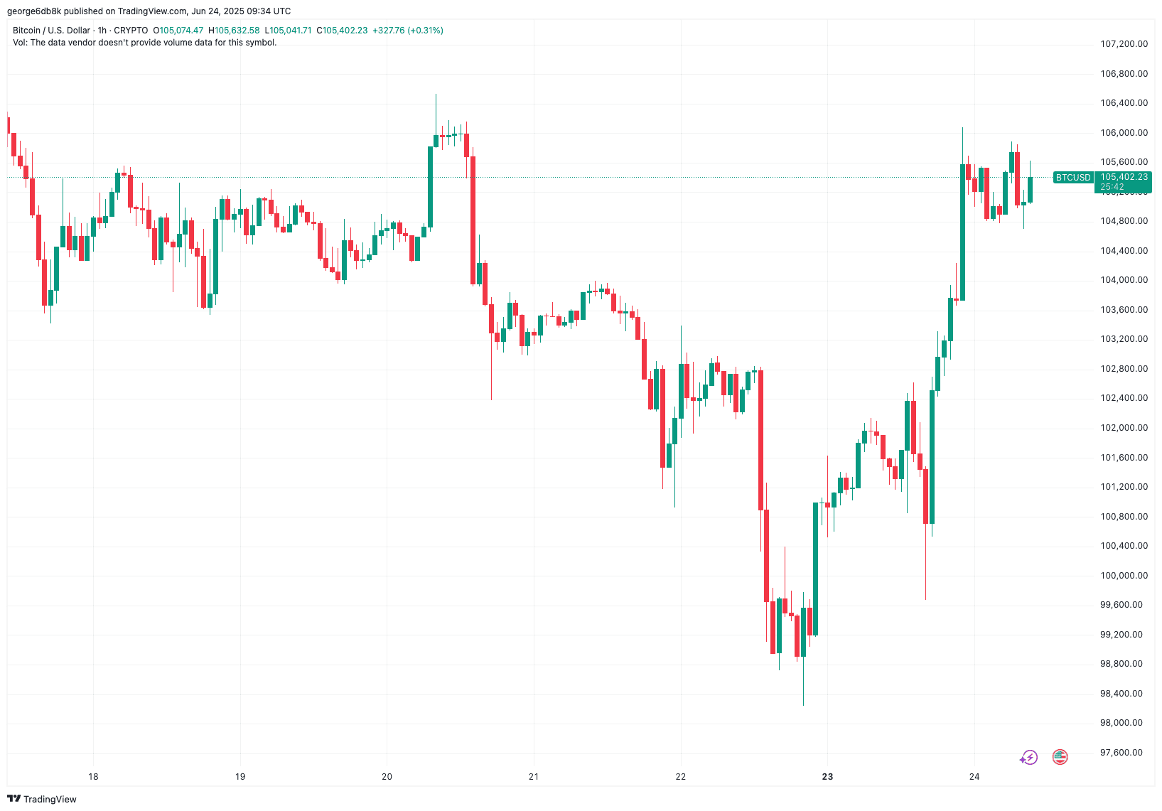 Crypto Markets Bounce, SEI Explodes by 41% Daily, But Warning Signs Quickly Pop (Market Watch)