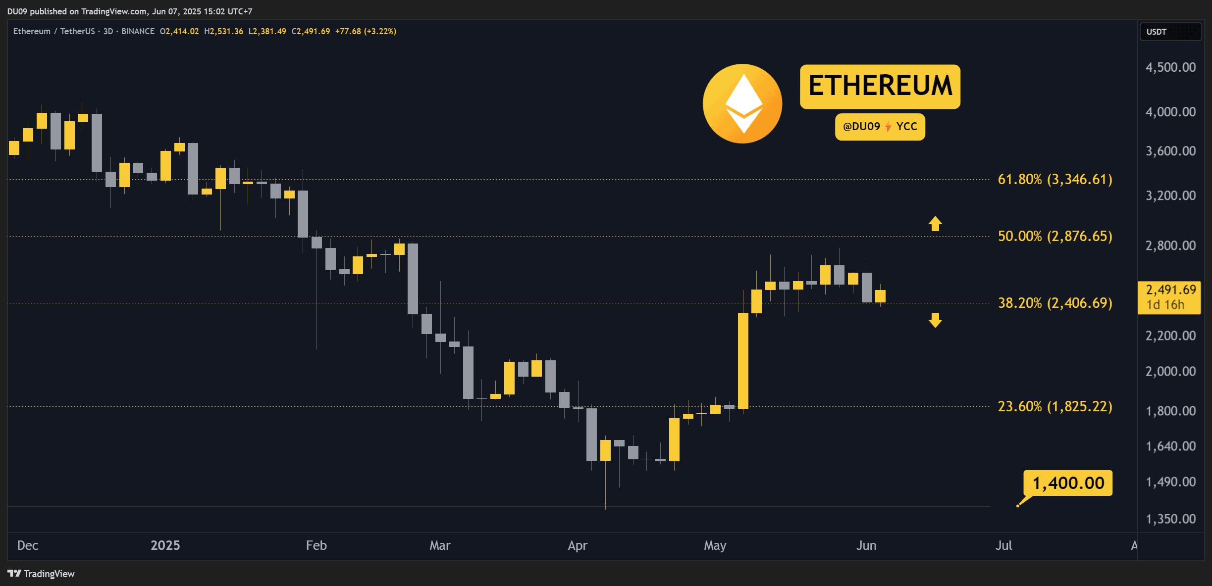 Crypto Price Analysis June-07: ETH, XRP, ADA, SOL, and HYPE