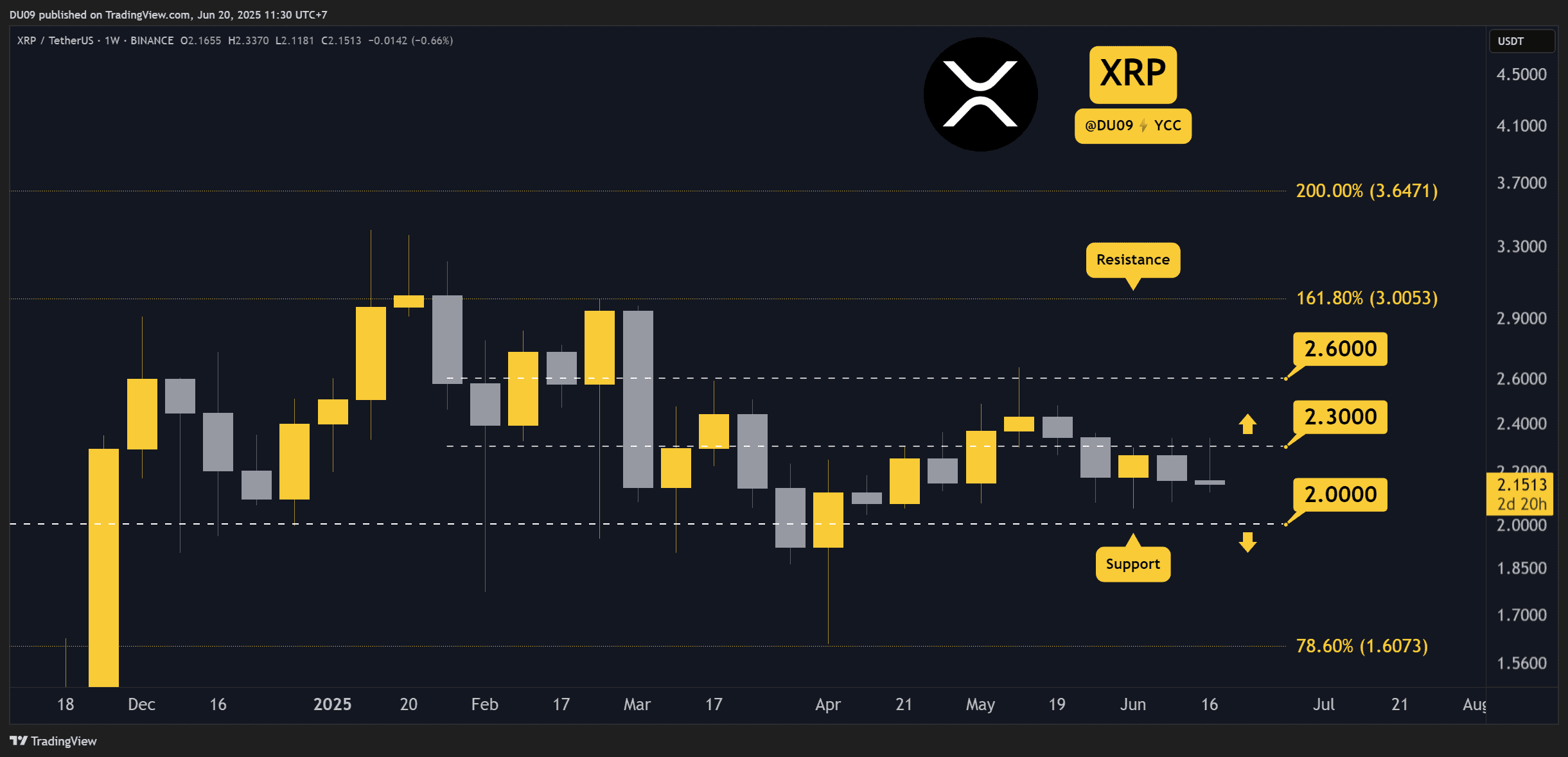 Crypto Price Analysis June-20: XRP, ADA, BNB, SOL, and HYPE