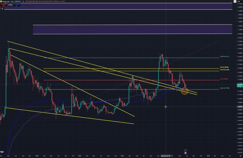 Dogecoin Flashes Rare Buy Signal—But One Move Could Ruin It