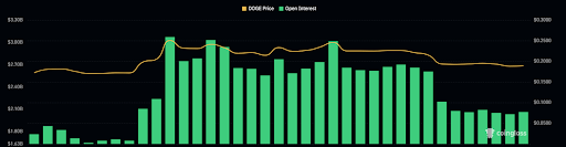 Dogecoin Open Interest Averages $2 Billion In June As Price Struggles Below $0.2
