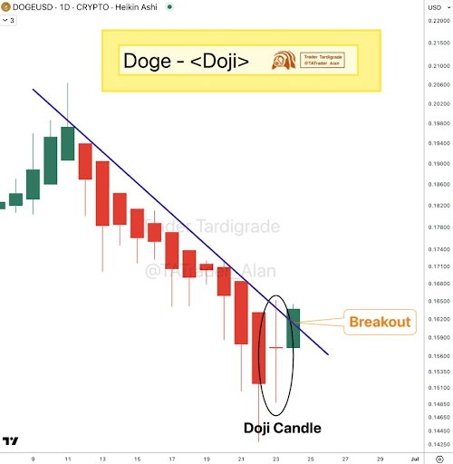 Dogecoin Price Closes Daily Candle With A Doji, What This Means