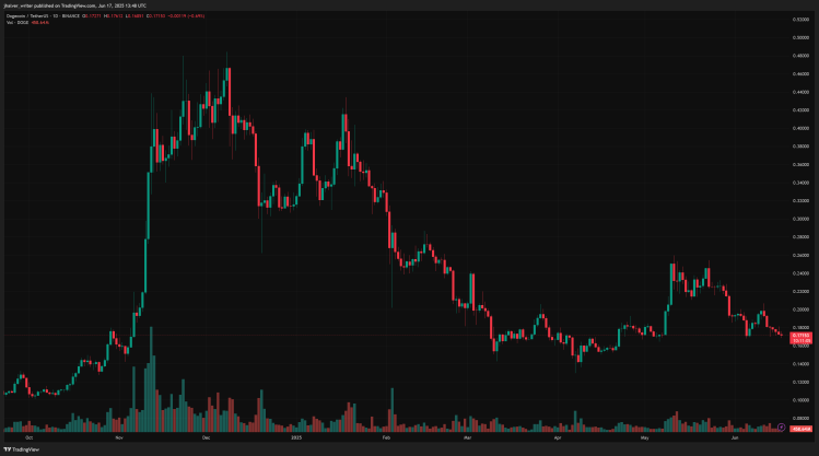 Dogecoin Price Enters ‘Alarm Zone,’ Major Move Coming?