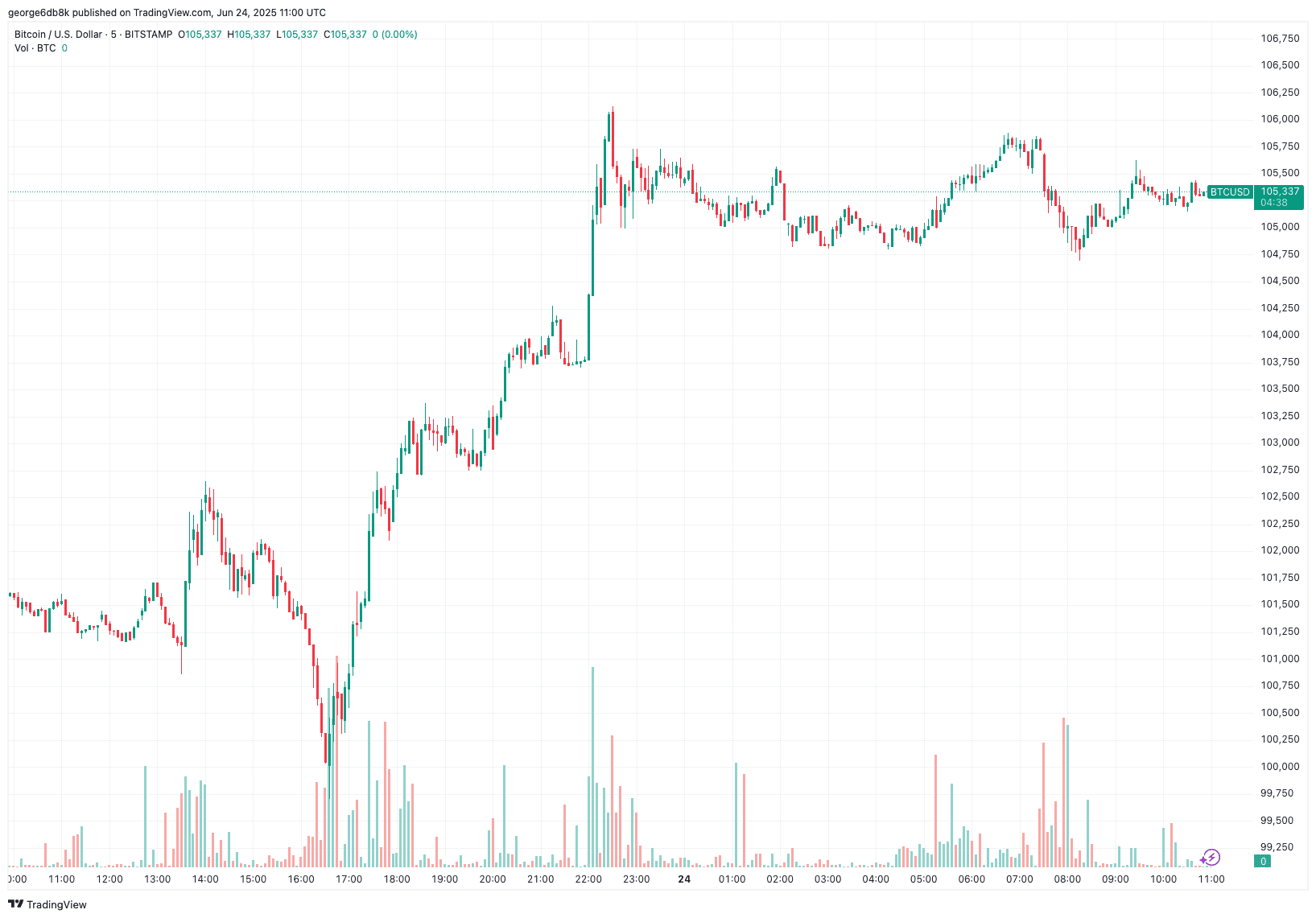 Donald Trump Urges Israel to “Bring Pilots Home,” Crypto Markets Steady