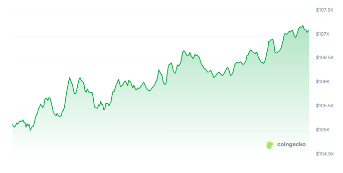 Double Win: Dogwifhat Jumps 24% Alongside Bitcoin’s $107K Push