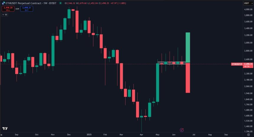 Ethereum Analyst Eyes High Timeframe Close – Range Break Above $2,800 Could Be Violent