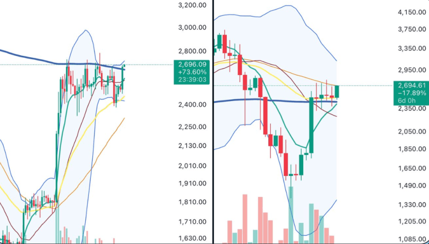 Ethereum Approaches Decisive Level – Trading Around 200 DMA Resistance
