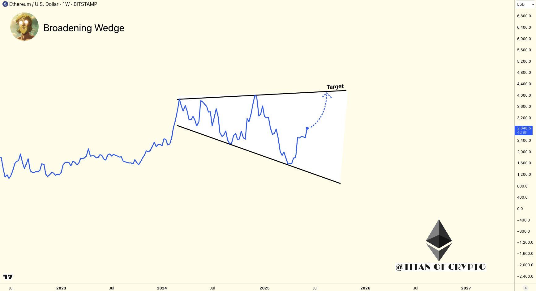 Ethereum Breakout Imminent? Broadening Wedge Hints At $4,200 Surge