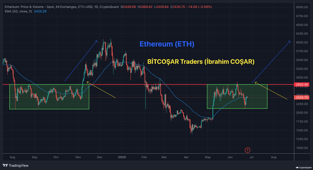 Ethereum Bulls Wake Up: $4,000 Target Back on the Radar After Reclaiming Key Level
