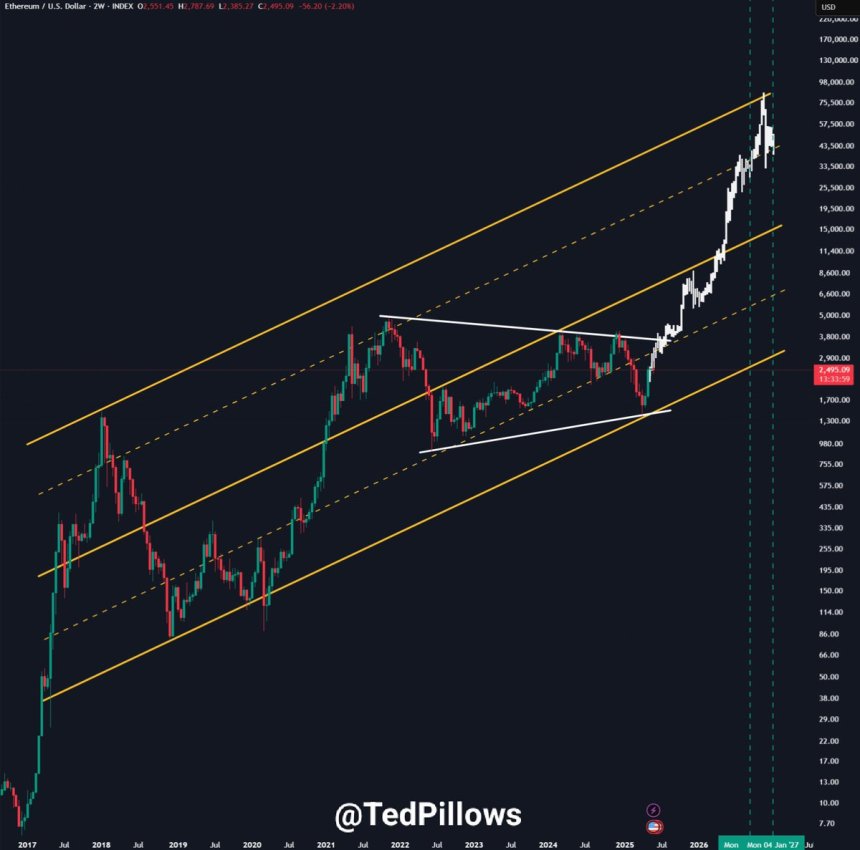 Ethereum Consolidates As Momentum Builds – Analyst Has $3K In Sight For June