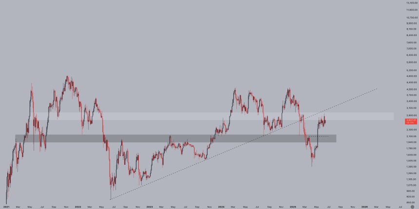 Ethereum Consolidation Continues – Altseason May Follow A Clean Break Above Resistance