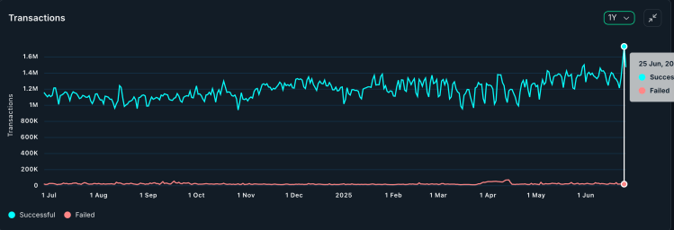 Ethereum Daily Transactions Just Hit Its Highest Level Since January 2024, Will Price Follow?