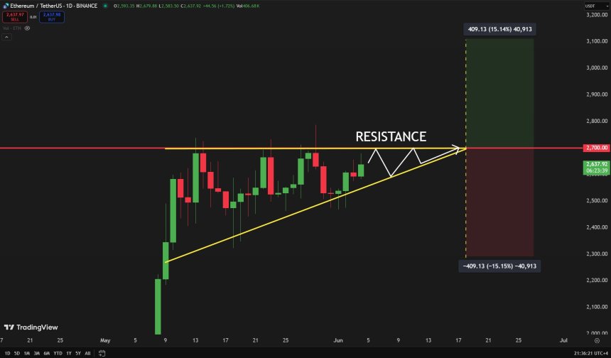 Ethereum Eyes 15% Move Amid Key Resistance Retest – Breakout Or Rejection Next?