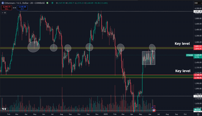 Ethereum Eyes Big Move As Price Compresses Between Key Levels – $2,100 Or $4,000 Next?