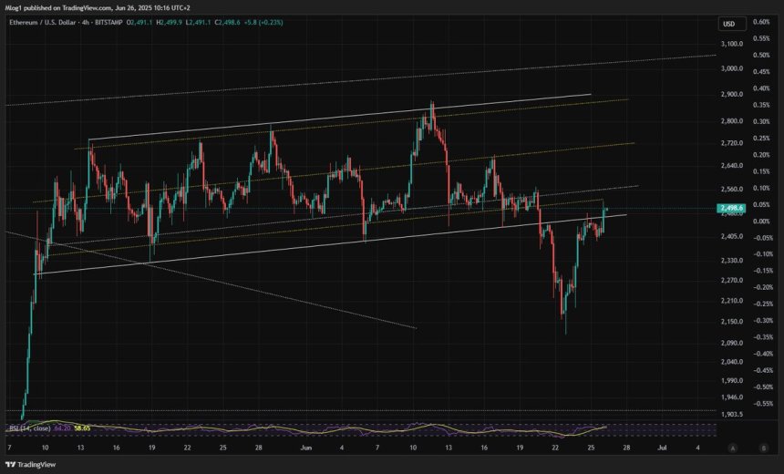 Ethereum Fakes Out Bears – Altcoin Rally Depends On Key Level Breakout