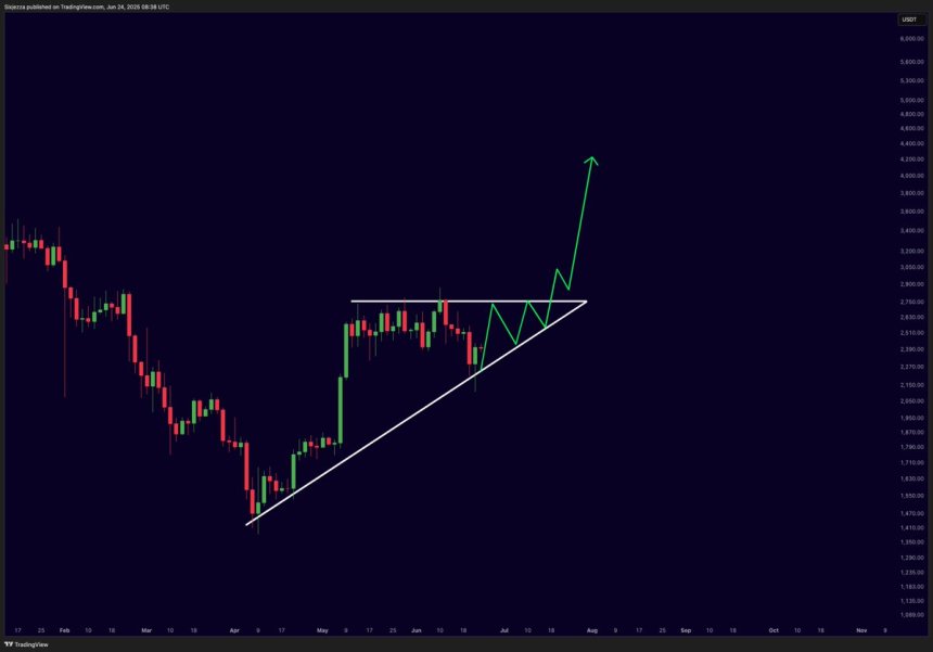 Ethereum Gears Up For Breakout Above $2,800 – Bullish Momentum Builds