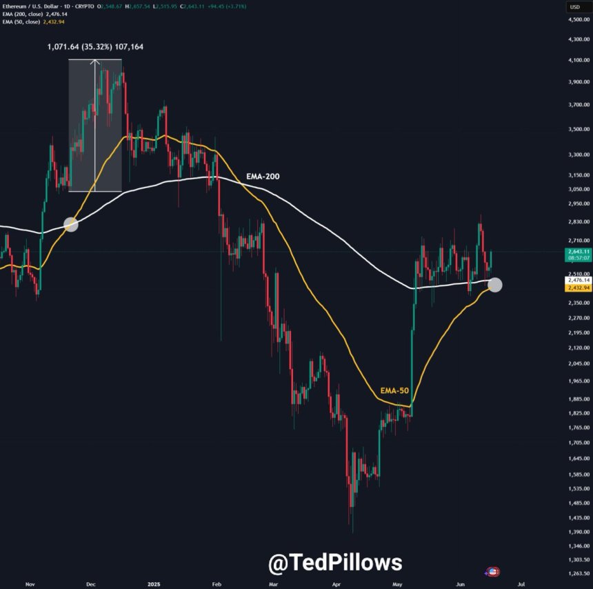 Ethereum Golden Cross Approaching – Will History Repeat?