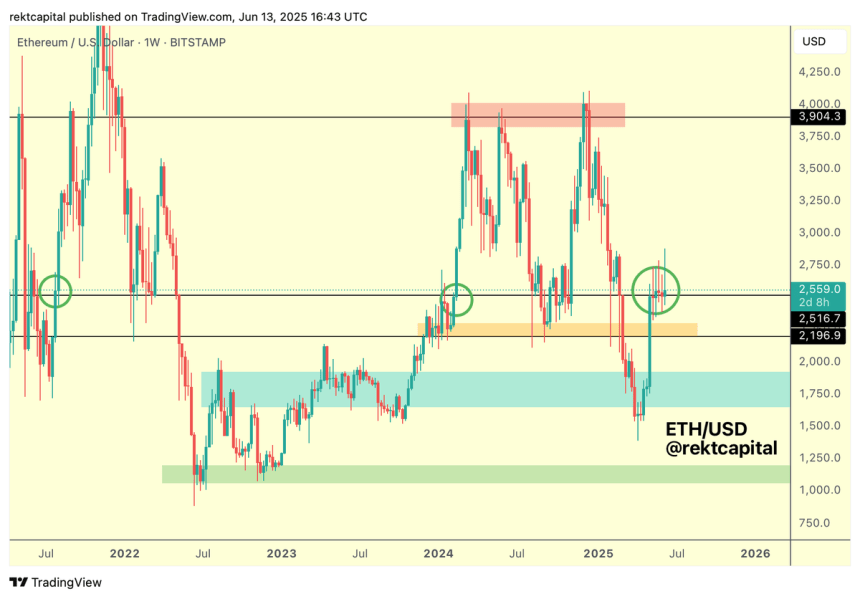 Ethereum Holds $2,500 Support – History Signals $4,000 As Potential Target