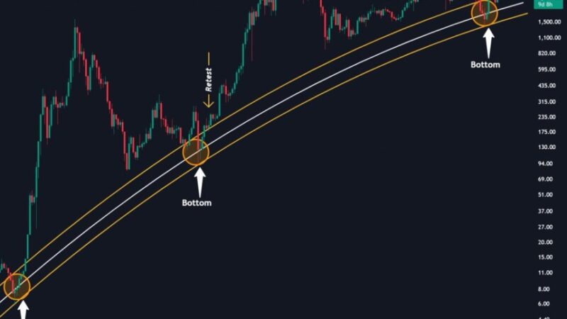 Ethereum Holds Critical Long-Term Channel – Next Move Could Be Parabolic