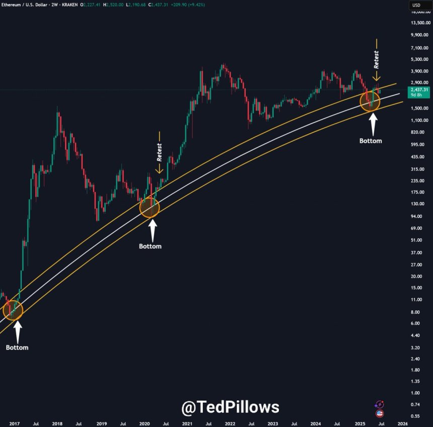 Ethereum Holds Critical Long-Term Channel – Next Move Could Be Parabolic