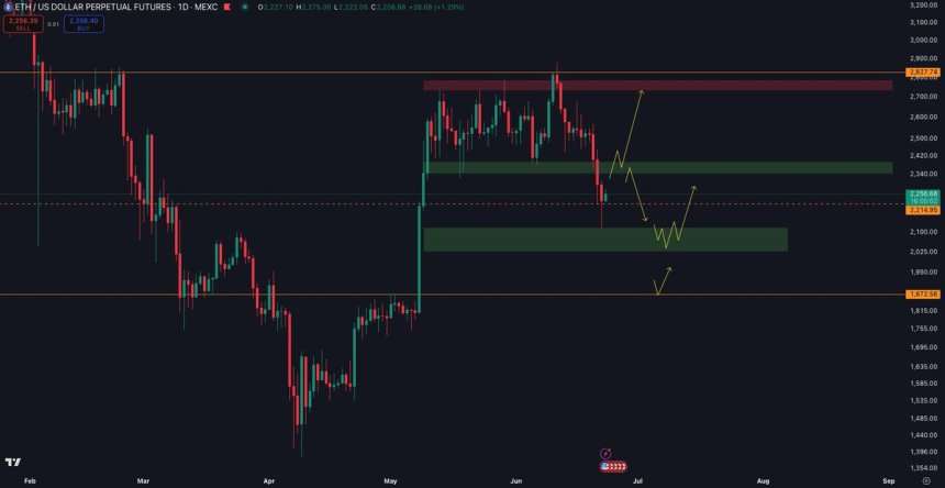 Ethereum Holds Critical Support – $2,350 Level Could Define The Next Move