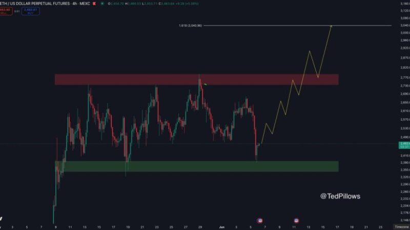 Ethereum Holds Key Range Support After Pullback – Bulls Eye $3,000 Level