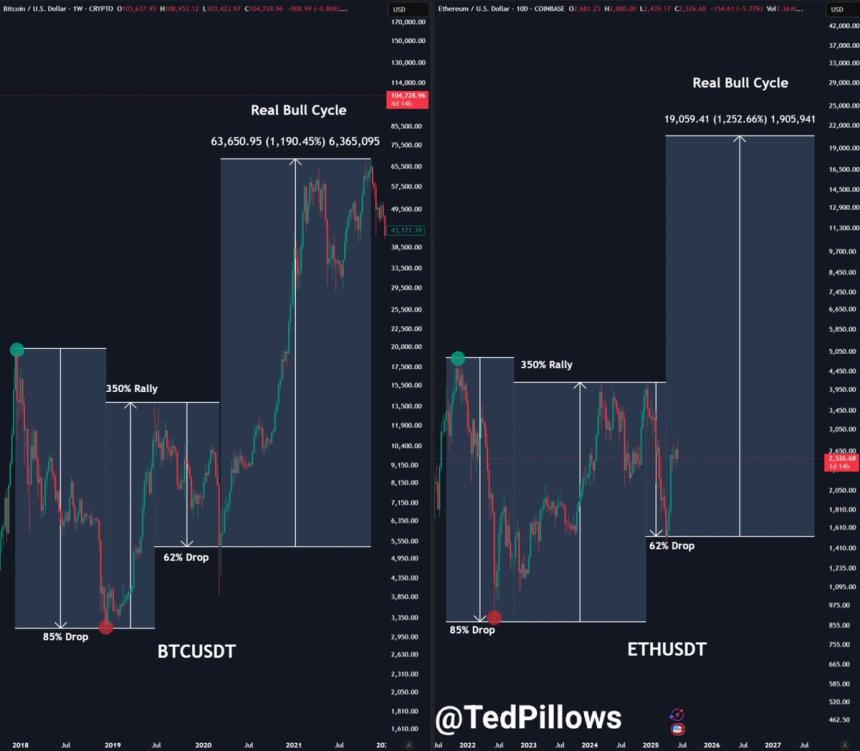Ethereum Mirrors Bitcoin 2017-2021 Pattern – $4,000 Is The Trigger Point