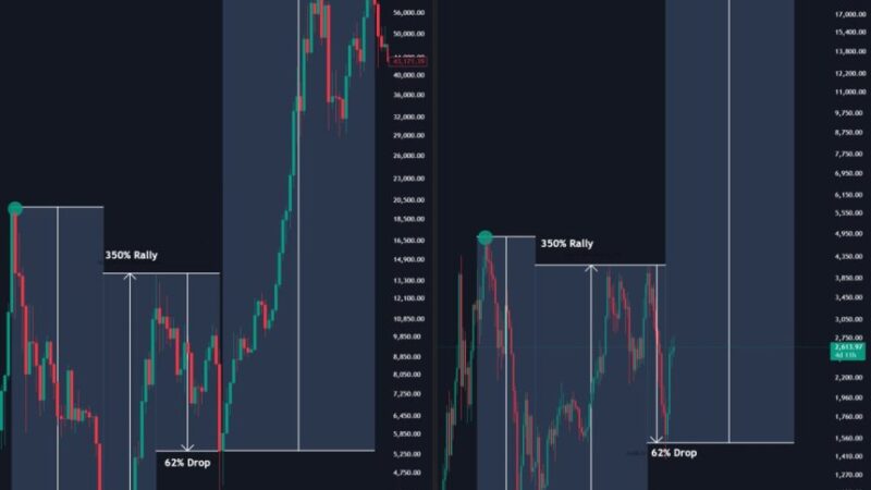 Ethereum Mirrors Bitcoin 2020 Breakout Setup – Historic Run Incoming?