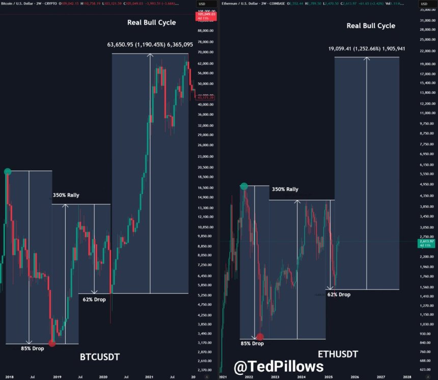 Ethereum Mirrors Bitcoin 2020 Breakout Setup – Historic Run Incoming?