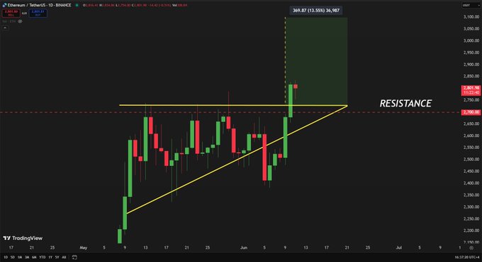 Ethereum Prepares For Massive Run After $2,800 Reclaim – ‘Up Only’ Ahead?