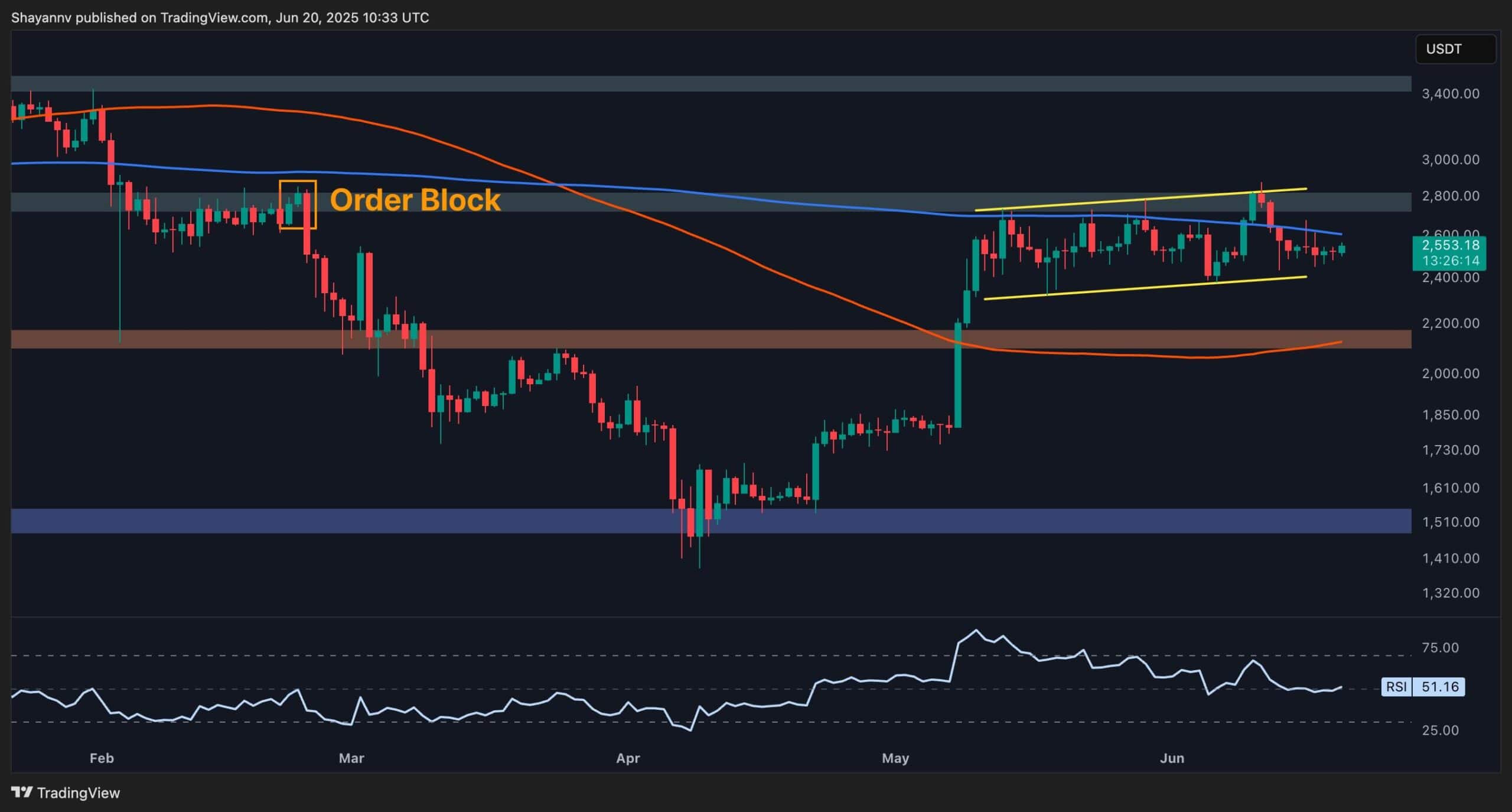 Ethereum Price Analysis: ETH Consolidation Continues as Bullish Momentum Starts to Fade